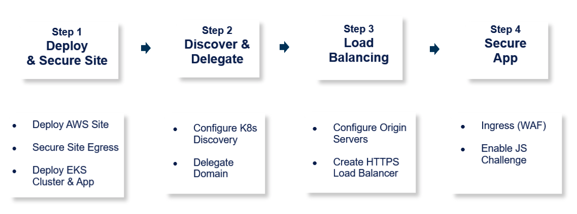 Figure: Steps to Deploy Secure Kubernetes Gateway